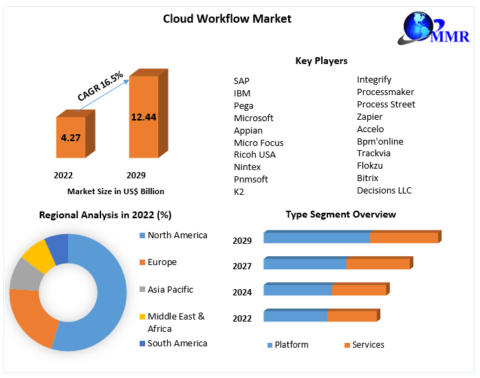 Cloud Workflow Market Size, Share Leaders, Trends And Forecast To 2029