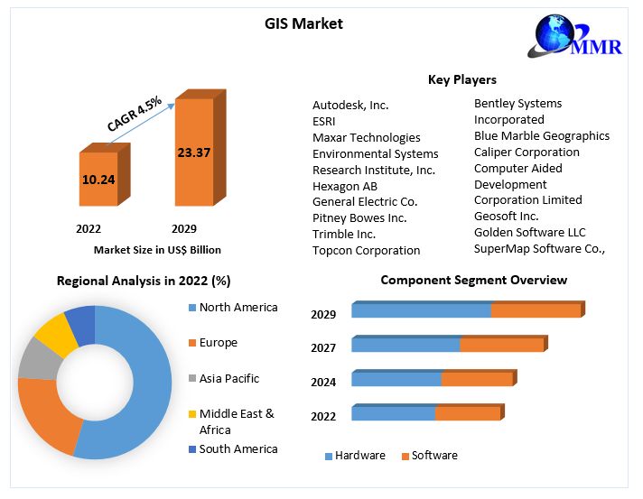 GIS Market 