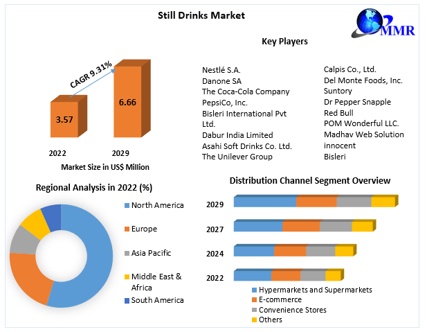 Still Drinks Market : Global Industry Analysis and Forecast (2023-2029)