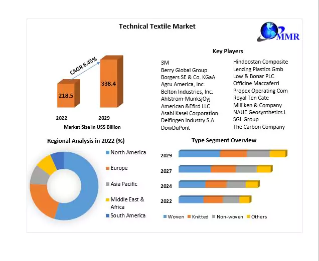 Technical Textile Market: Global Industry Analysis and Forecast 2029