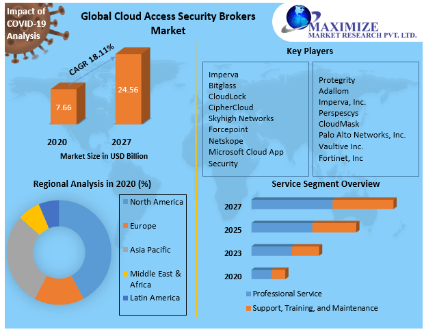 Cloud Access Security Brokers Market 