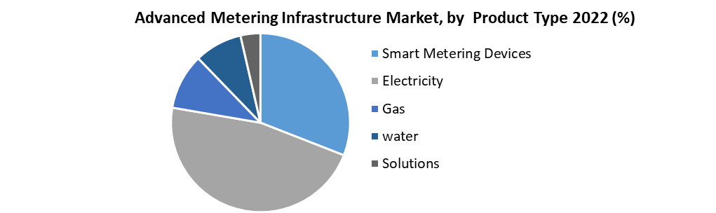 Advanced Metering Infrastructure Market