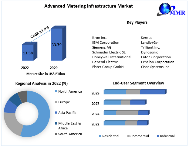Advanced Metering Infrastructure Market