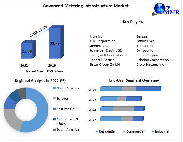 Advanced Metering Infrastructure Market - Industry Analysis and Forecast