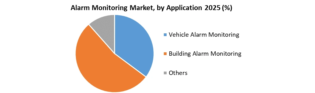 Alarm Monitoring Market by Application