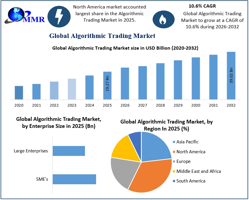 Algorithmic Trading Market 2025-2032