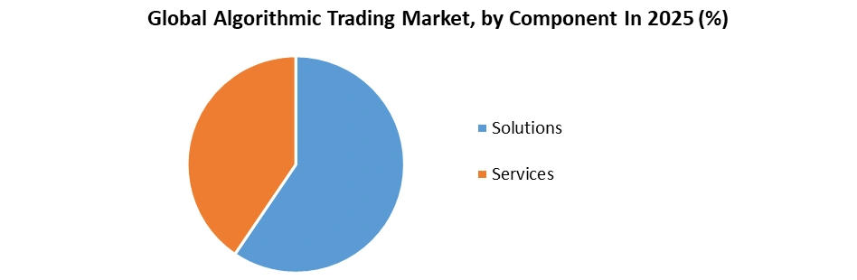 Algorithmic Trading Market by Component
