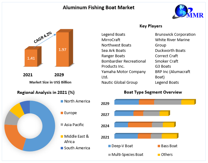 Aluminum Fishing Boat Market