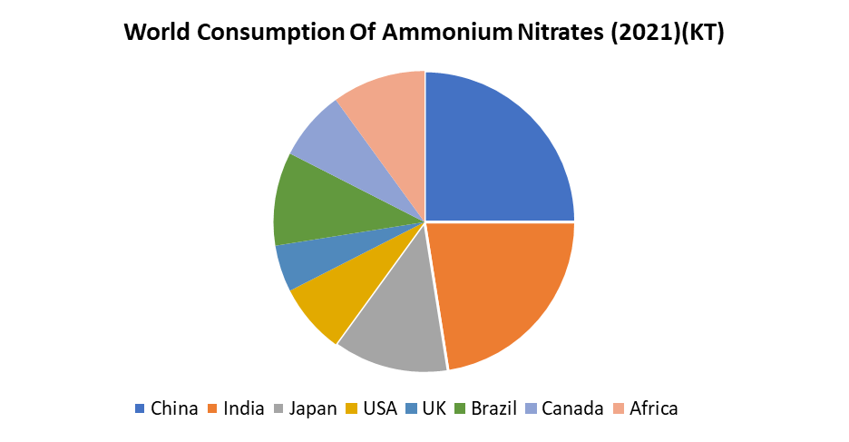 Ammonium Nitrate Market