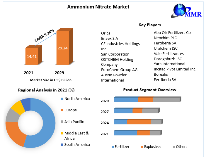 Ammonium Nitrate Market: Industry Analysis and Forecast (2022-2029)