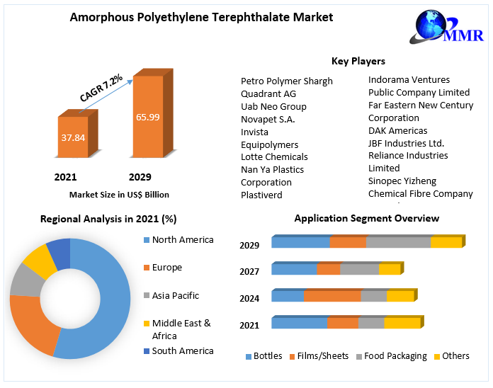 Amorphous Polyethylene Terephthalate Market