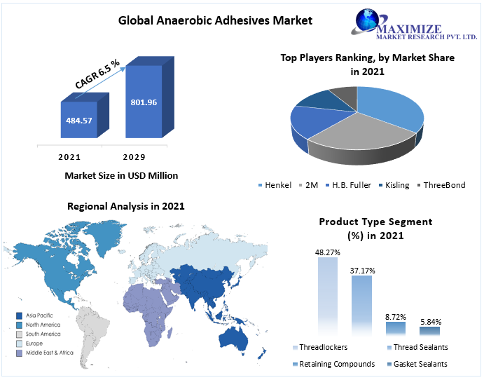 Anaerobic Adhesives Market : Industry Analysis and Forecast 2022-2029