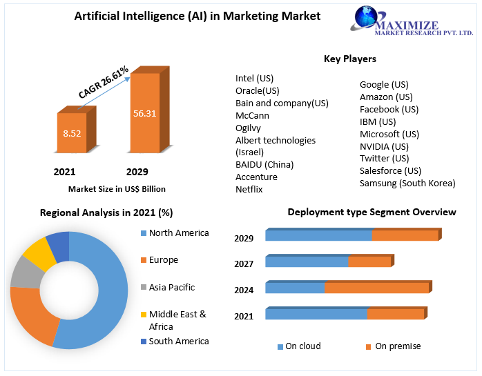Artificial Intelligence (AI) in Marketing Market – Industry Analysis