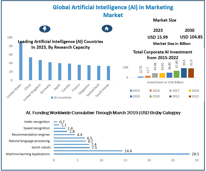 Artificial Intelligence (AI) in Marketing Market size