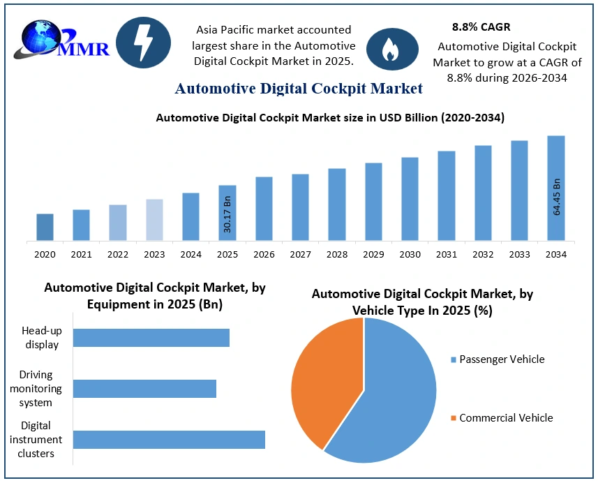 Automotive Digital Cockpit Market Growth