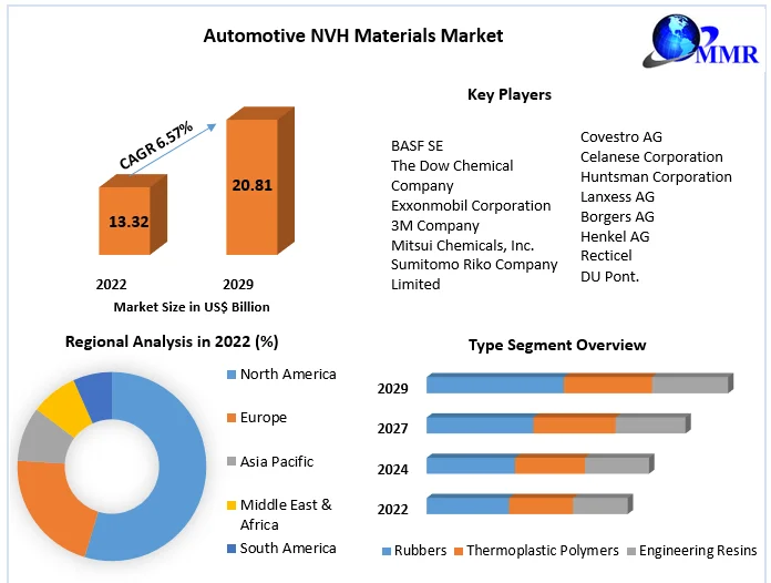 Automotive NVH Materials Market 