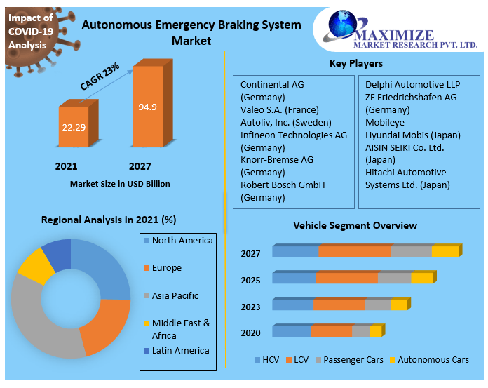 Autonomous Emergency Braking System (AEBS) Market