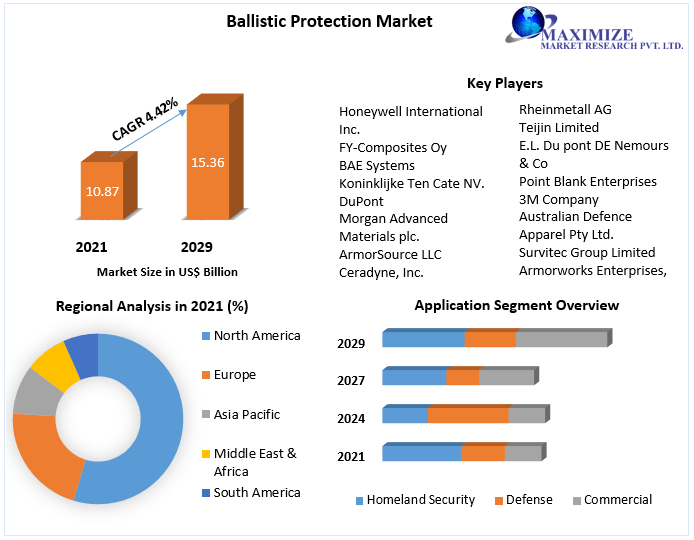 Ballistic Protection Market: Global Industry Analysis and Forecast 2029