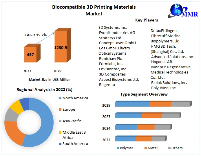 Biocompatible 3D Printing Materials Market: Global Analysis (2029)