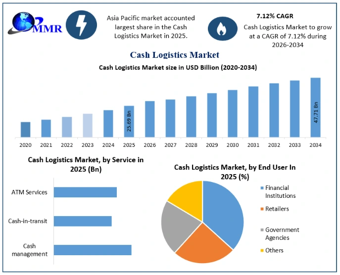 Cash Logistics Market Growth