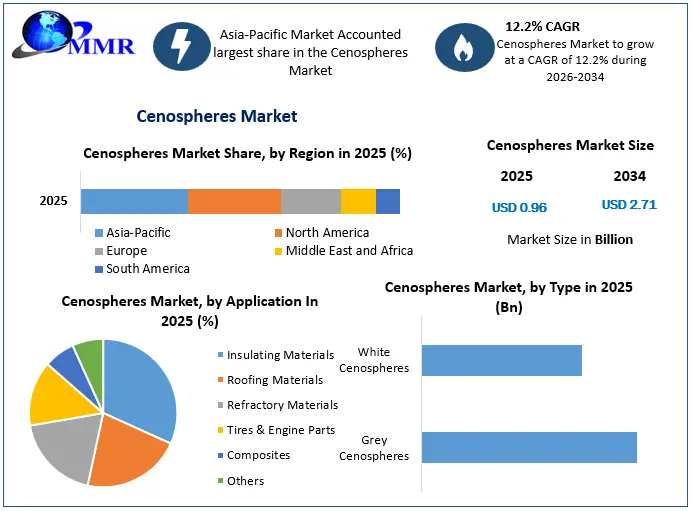 Cenospheres Market Growth