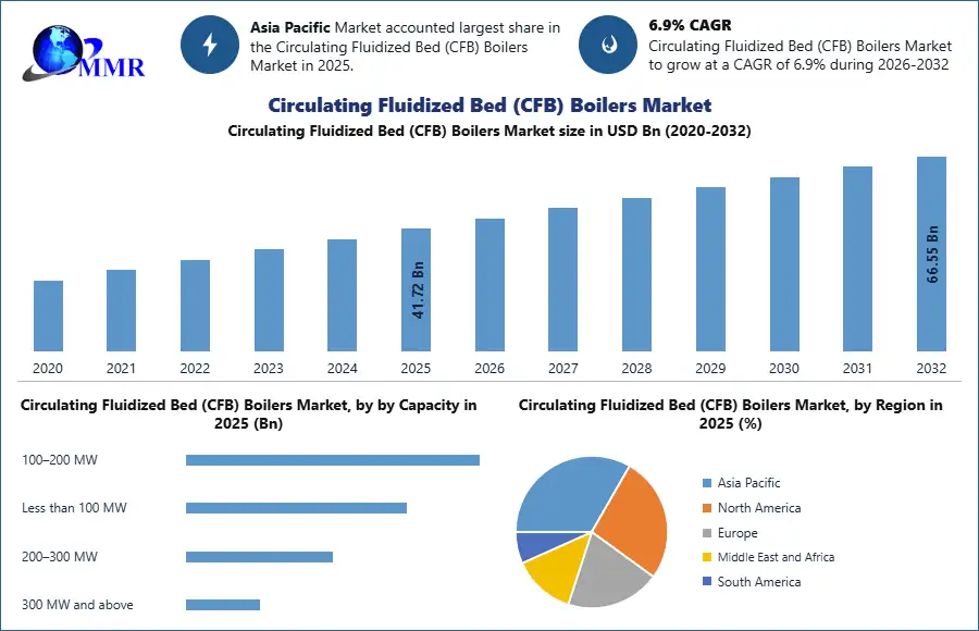 Circulating Fluidized Bed (CFB) Boilers Market