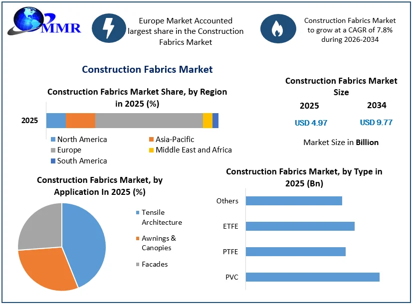 Construction Fabrics Market size