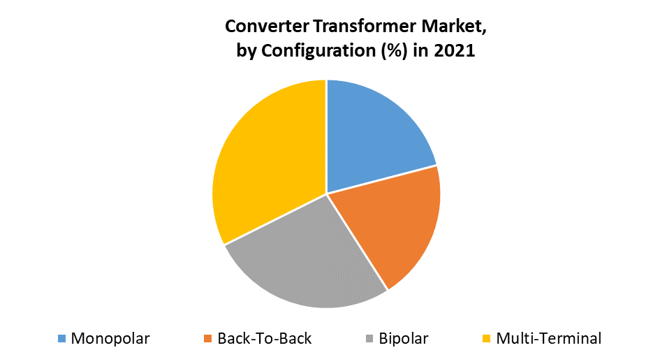 Converter Transformer Market