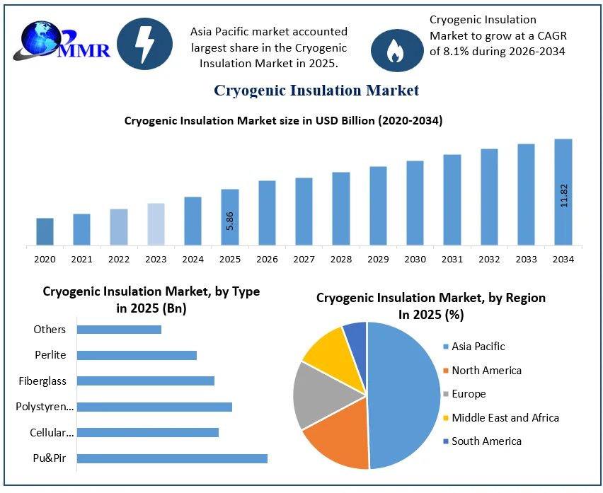 Cryogenic Insulation Market Growth
