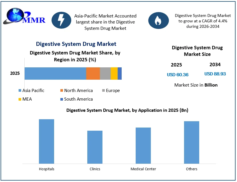 Digestive System Drug Market Growth