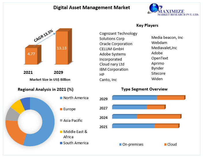 Digital Asset Management Market (2022 to 2029) - Growth, Trends,