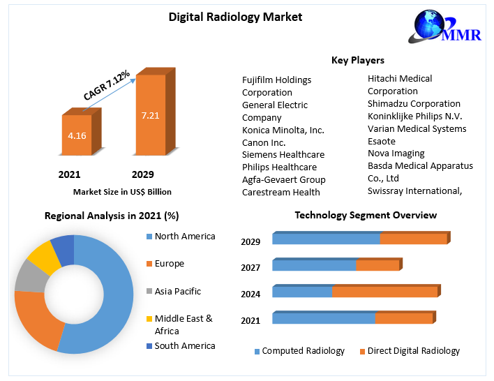 Digital Radiology Market - Global Industry Analysis and Forecast 2029