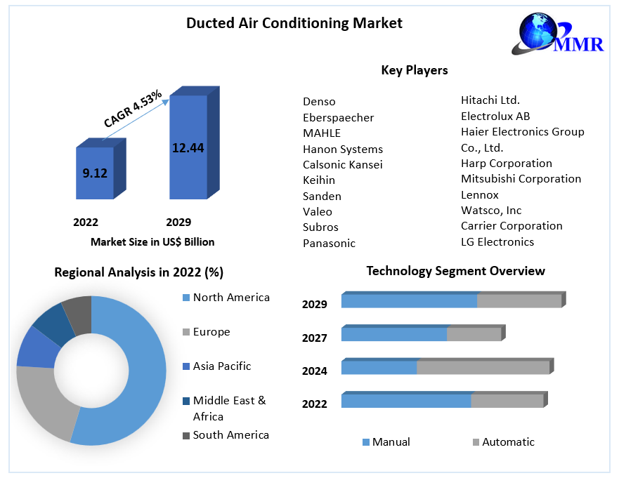 Ducted Air Conditioning Market
