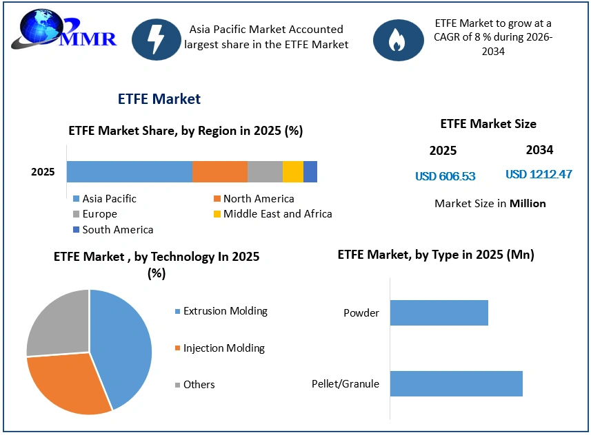 ETFE Market Growth