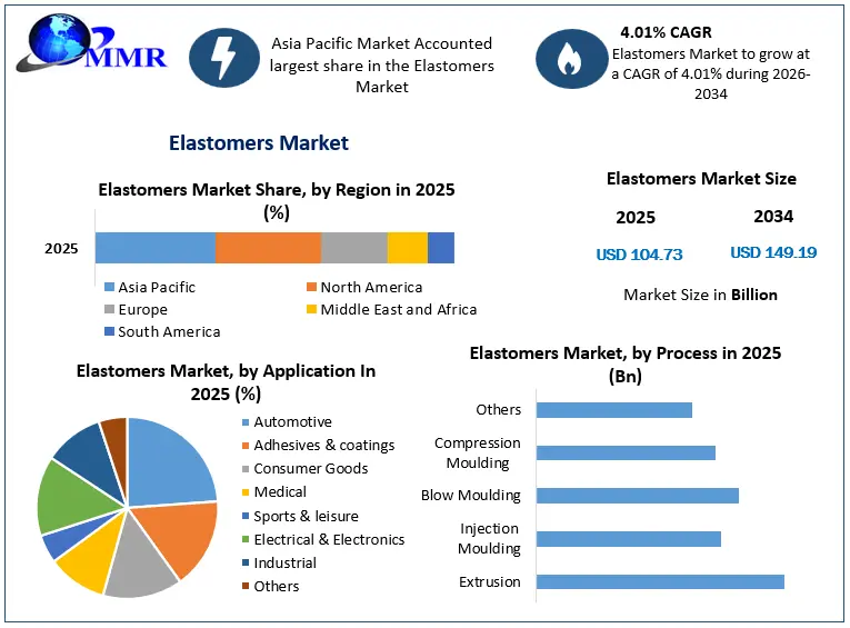 Elastomers Market Snapshot