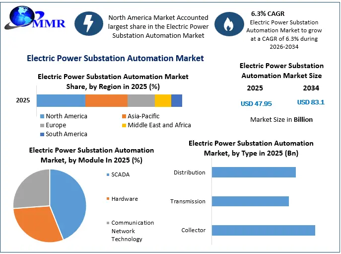 Electric Power Substation Automation Market Growth