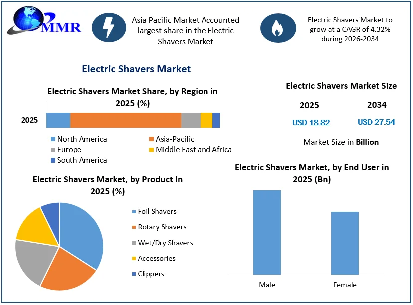 Electric Shavers Market Size
