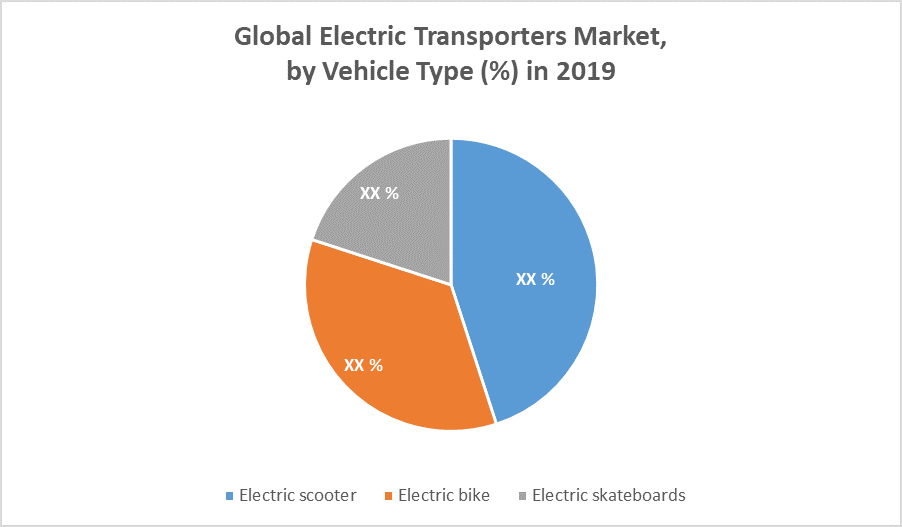 Global Electric Transporters Market
