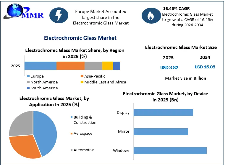 Electrochromic Glass Market Growth