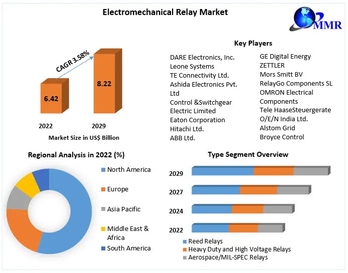 Electromechanical Relay Market