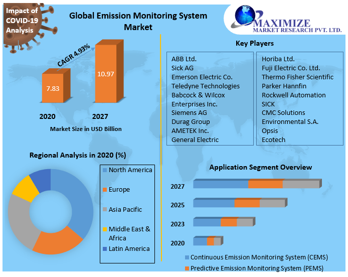 Emission Monitoring System Market Global Industry Analysis and