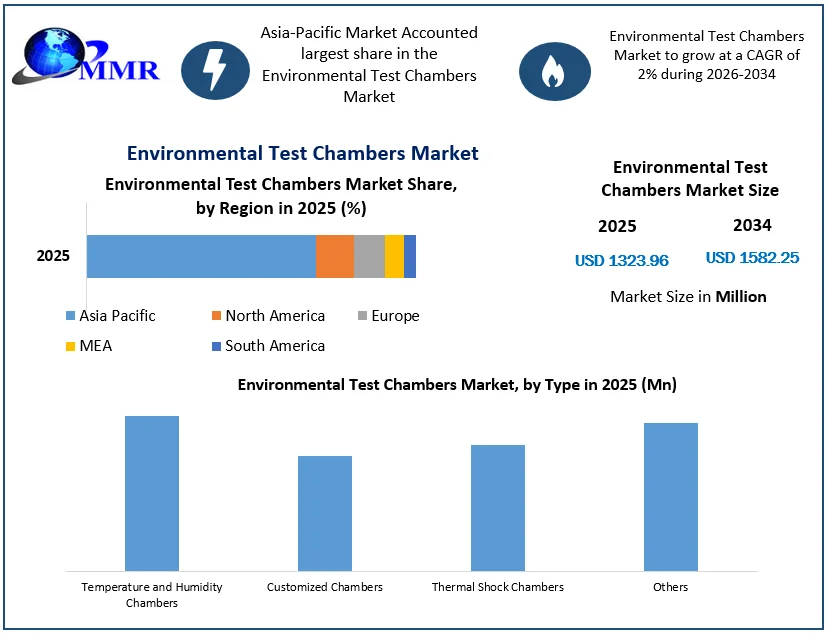 Environmental Test Chambers Market size