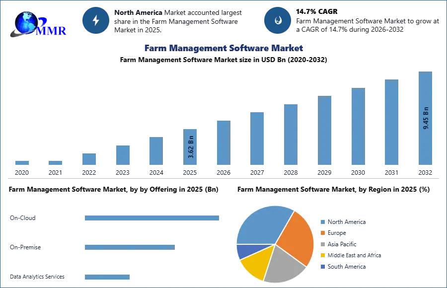 Farm Management Software Market