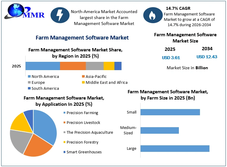 Farm Management Software Market Growth