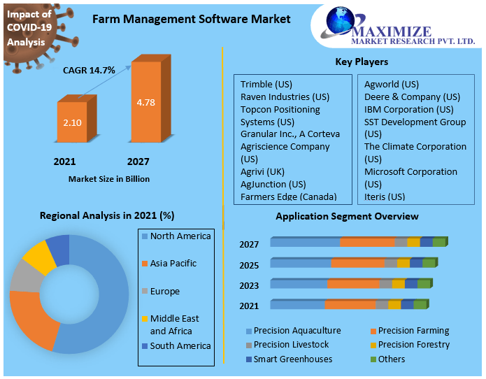 Farm Management Software MarketGlobal Industry Analysis and Forecast