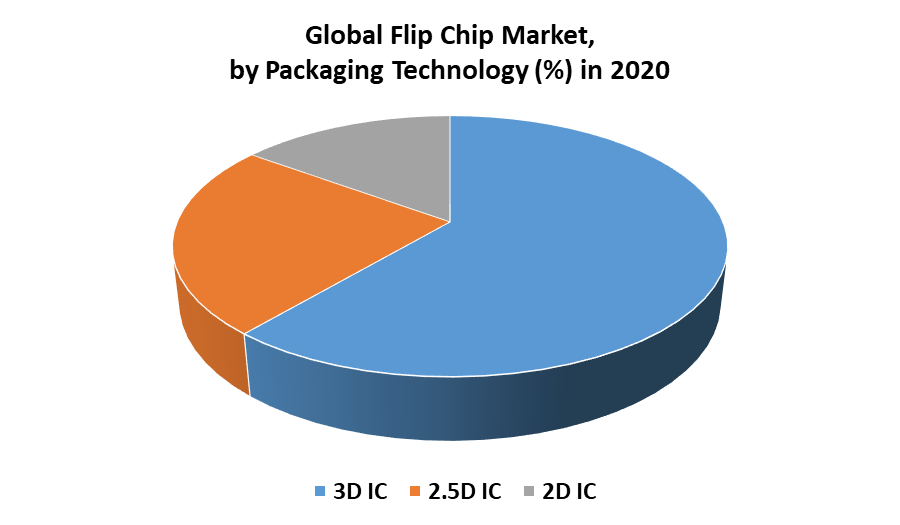 Flip Chip Market 2