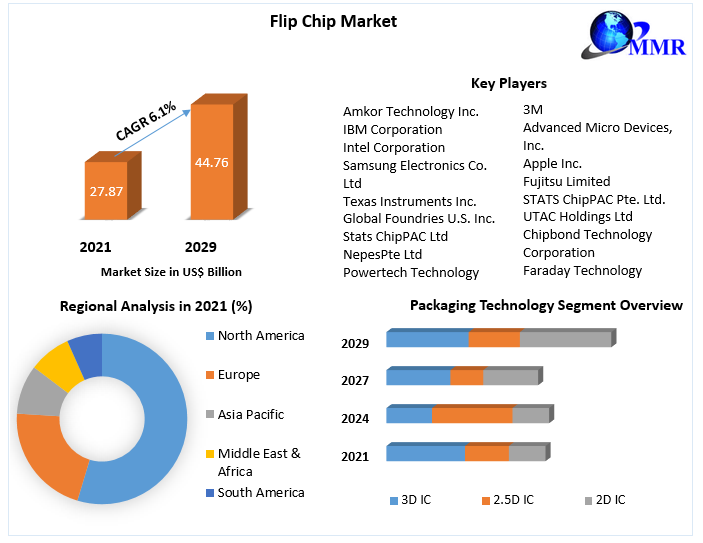 Flip Chip Market Global Industry Analysis and Forecast (20222029)