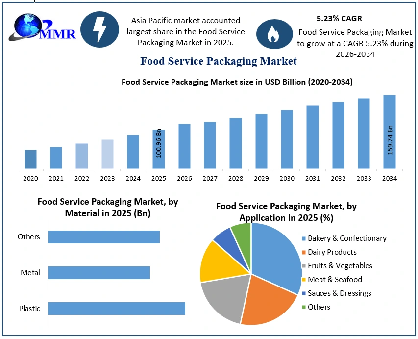 Food Service Packaging Market Growth