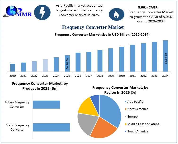 Frequency Converter Market Growth