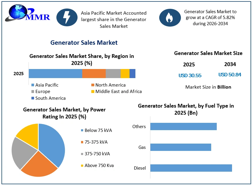 Generator Sales Market Growth
